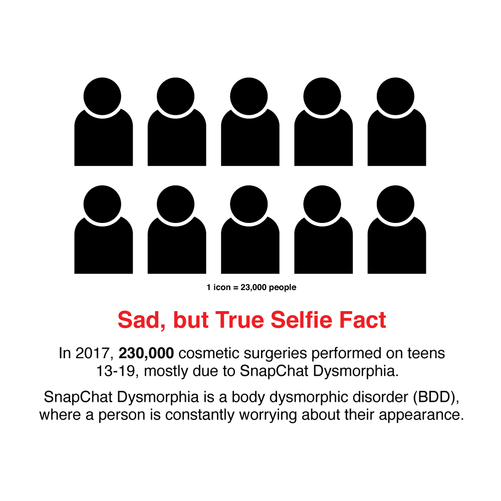 Sad, but true selfie fact: From 2017, 230,000 cosmetic surgeries performed on teens 13-19, mostly due to SnapChat Dysmorphia. SnapChat Dysmorphia is a body dysmorphic disorder (BDD), where a person is constantly worrying about their appearance.